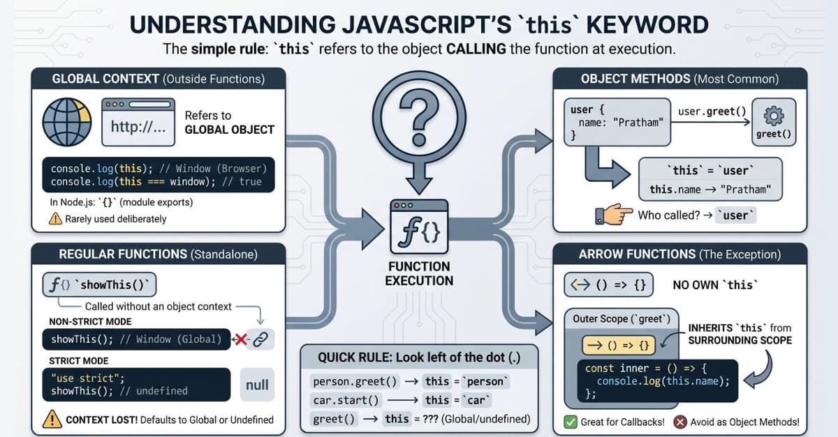 Understanding the `this` Keyword in JavaScript